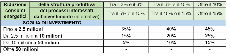 misura agevolazione credito imposta transizione 5.0